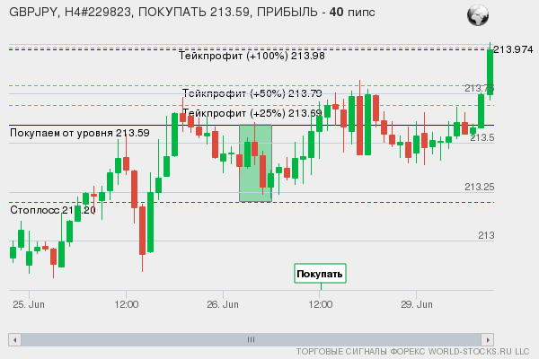 сигнал форекс онлайн