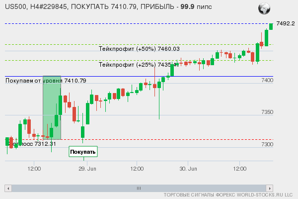 сигнал форекс онлайн