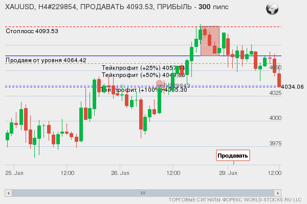 сигнал форекс онлайн