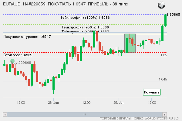 сигнал форекс онлайн