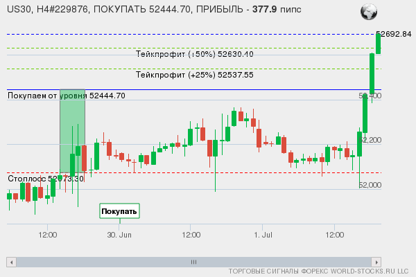 сигнал форекс онлайн