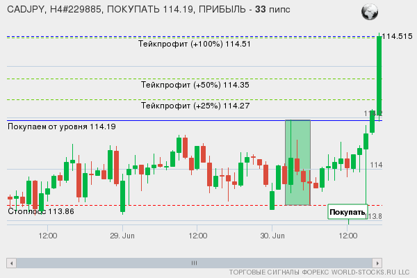 сигнал форекс онлайн