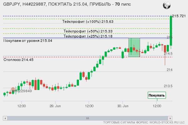 сигнал форекс онлайн