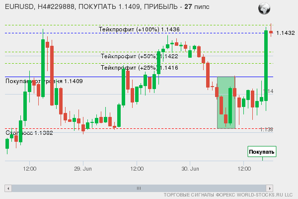 сигнал форекс онлайн