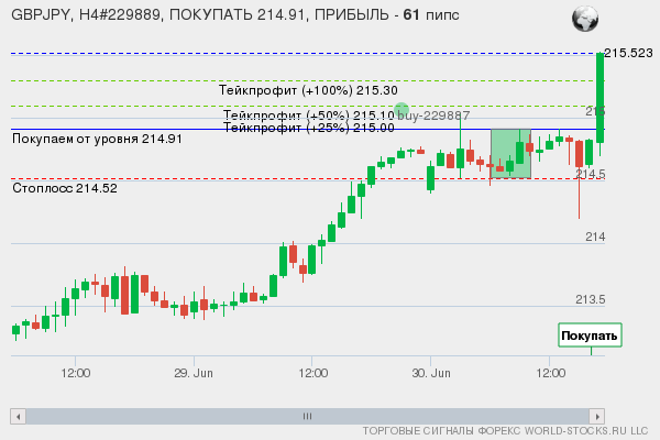сигнал форекс онлайн