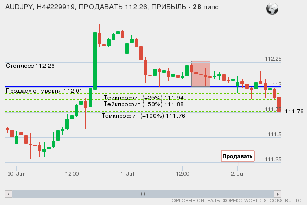 сигнал форекс онлайн