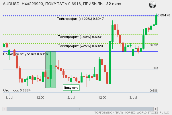 сигнал форекс онлайн