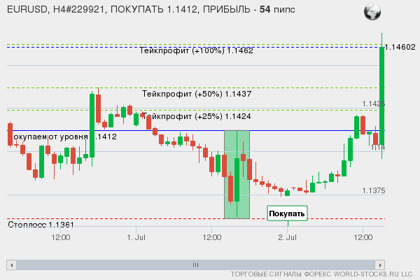 сигнал форекс онлайн