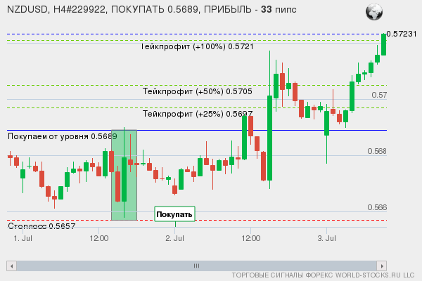 сигнал форекс онлайн