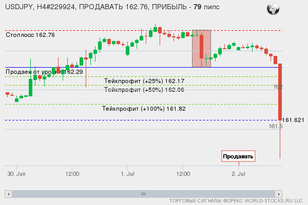 сигнал форекс онлайн