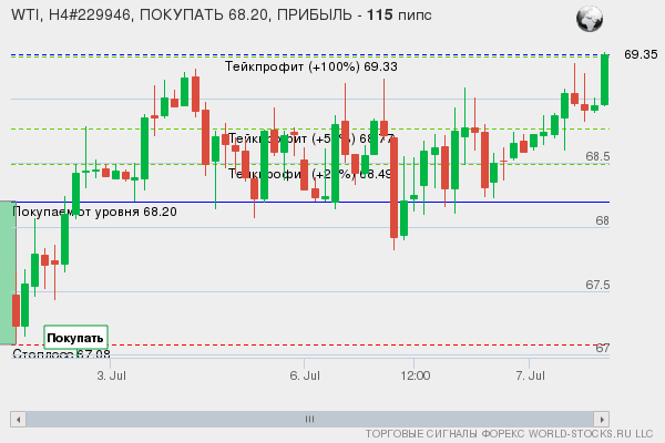 сигнал форекс онлайн