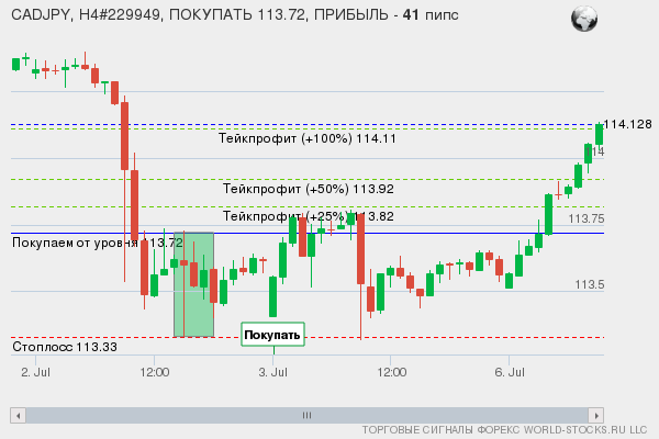 сигнал форекс онлайн