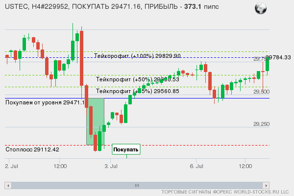 сигнал форекс онлайн