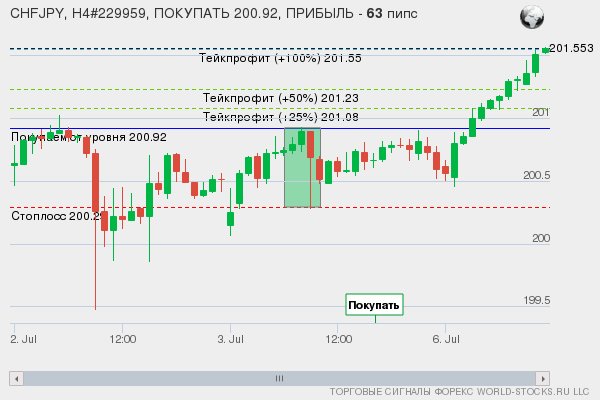 сигнал форекс онлайн