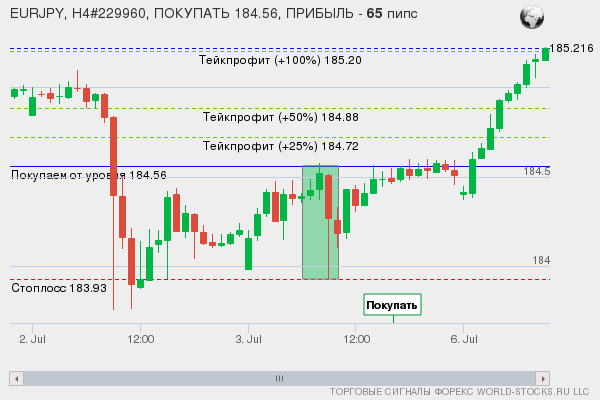 сигнал форекс онлайн