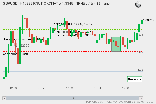 сигнал форекс онлайн