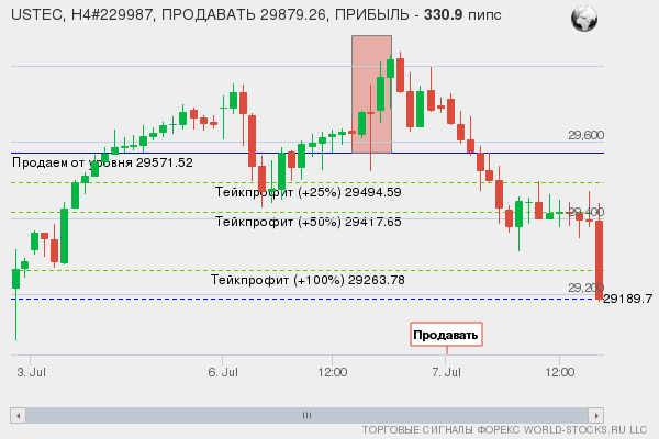сигнал форекс онлайн