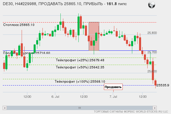сигнал форекс онлайн