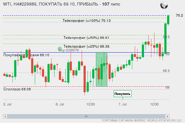 сигнал форекс онлайн