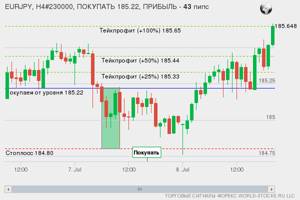 сигнал форекс онлайн