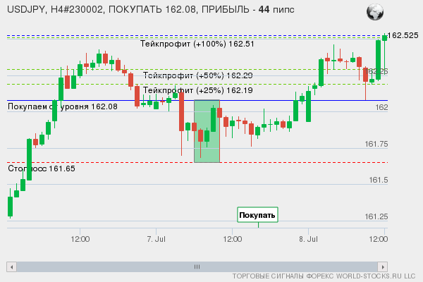 сигнал форекс онлайн