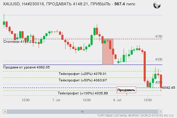 сигнал форекс онлайн