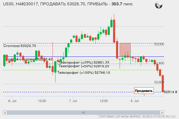 сигнал форекс онлайн
