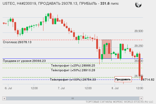сигнал форекс онлайн