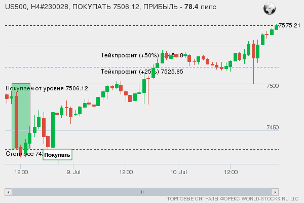сигнал форекс онлайн