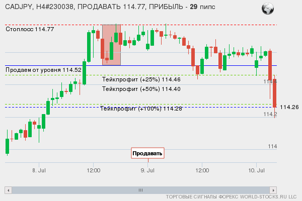 сигнал форекс онлайн