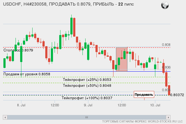 сигнал форекс онлайн