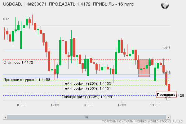сигнал форекс онлайн