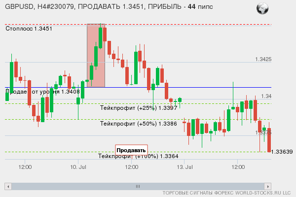 сигнал форекс онлайн