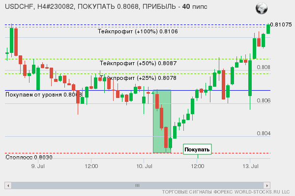 сигнал форекс онлайн