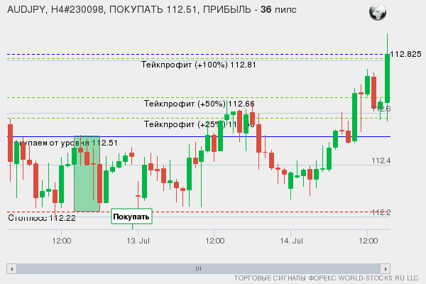 сигнал форекс онлайн