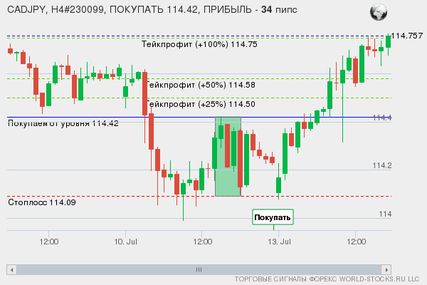 сигнал форекс онлайн