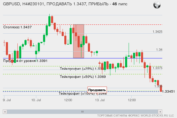 сигнал форекс онлайн