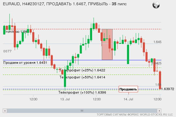 сигнал форекс онлайн
