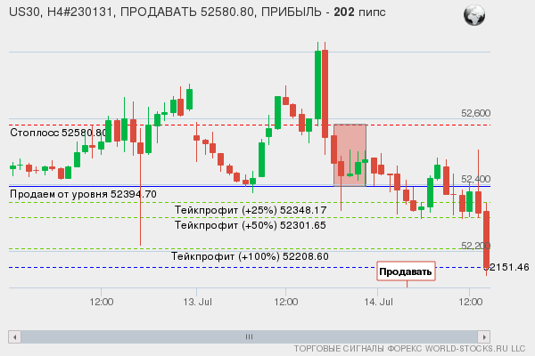 сигнал форекс онлайн