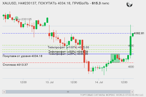 сигнал форекс онлайн