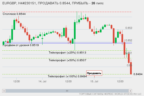 сигнал форекс онлайн