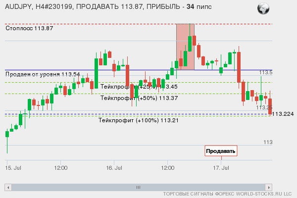 сигнал форекс онлайн
