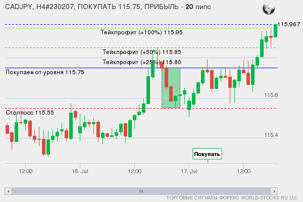 сигнал форекс онлайн