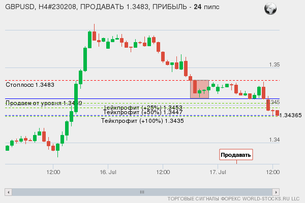 сигнал форекс онлайн