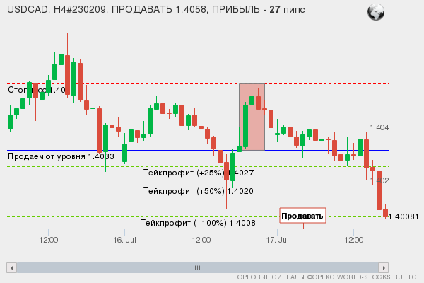 сигнал форекс онлайн