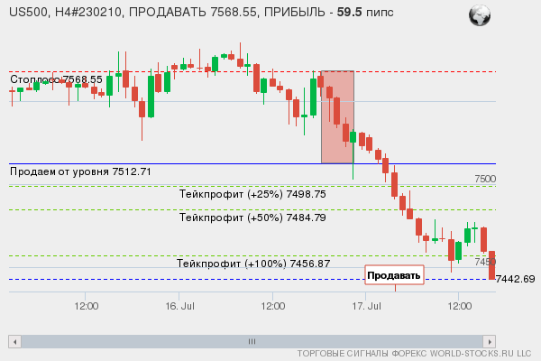 сигнал форекс онлайн