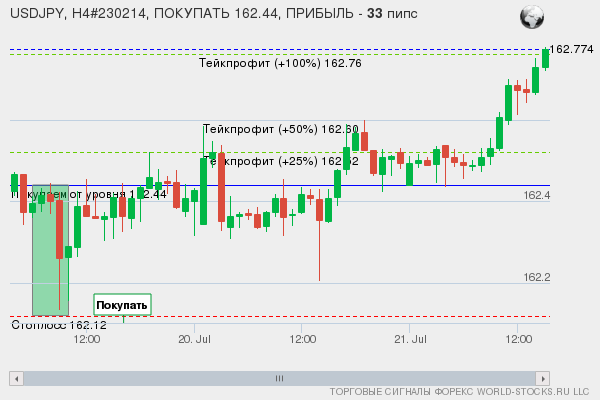 сигнал форекс онлайн