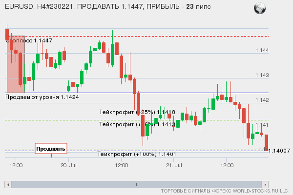 сигнал форекс онлайн