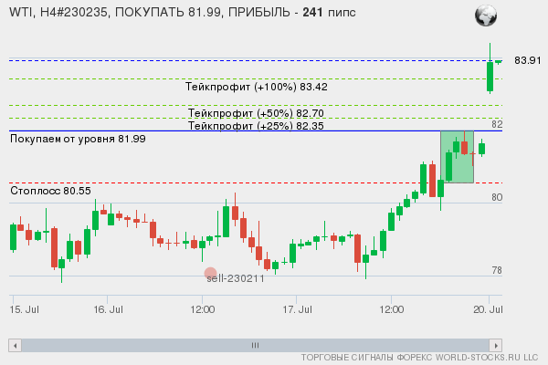 сигнал форекс онлайн