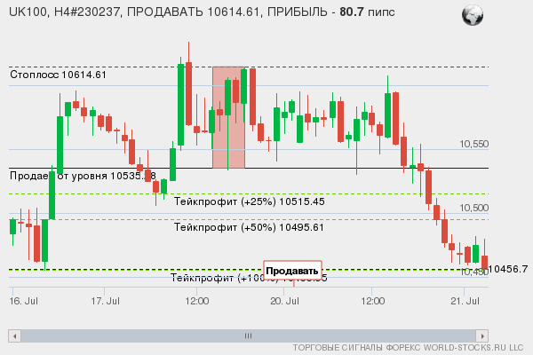 сигнал форекс онлайн